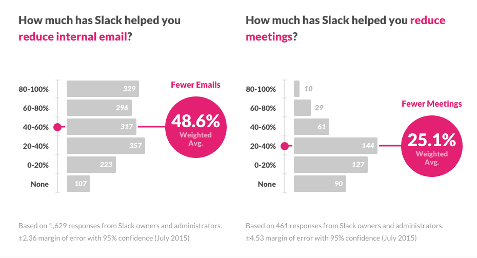 Slack Survey on Meetings