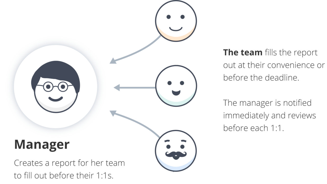 Helpful Check In Questions for Remote Team Success Jell Daily Checkins