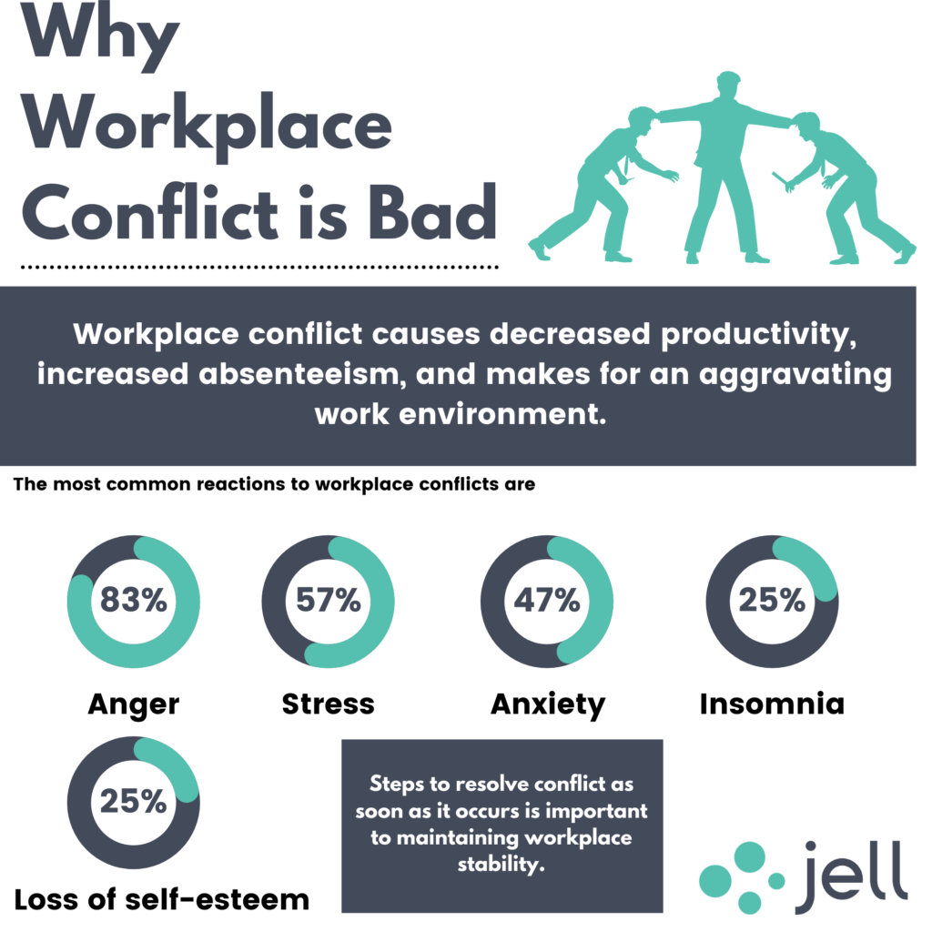 why workplace conflict is bad