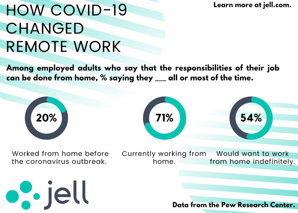 How Covid 19 changed remote work - statistics / infographic