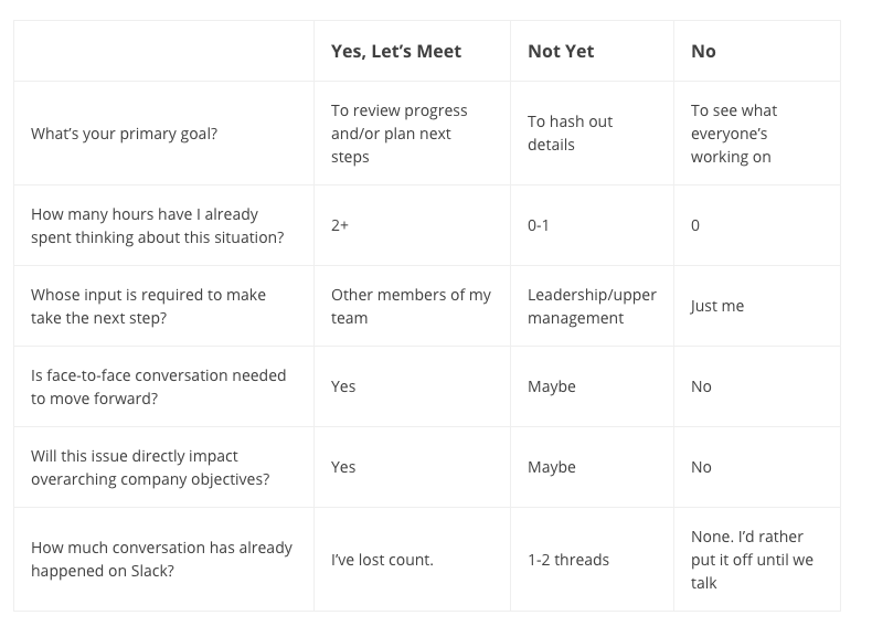 meeting decision chart