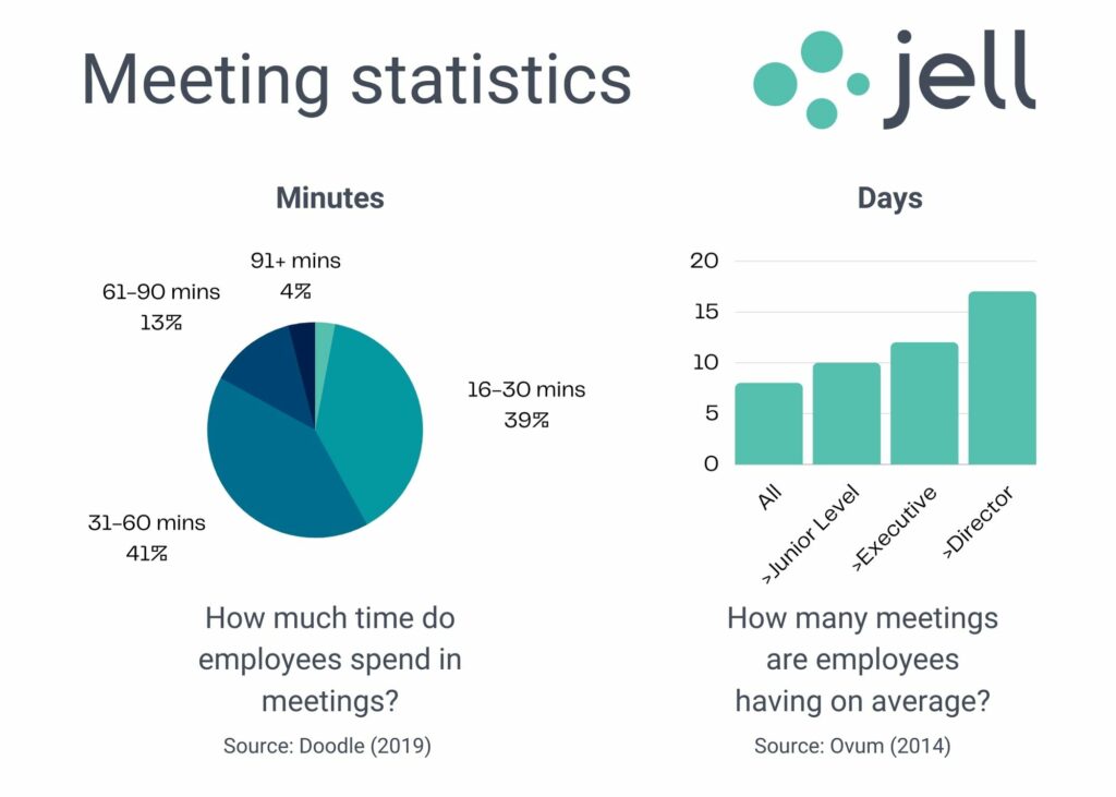 routine meeting statstics
