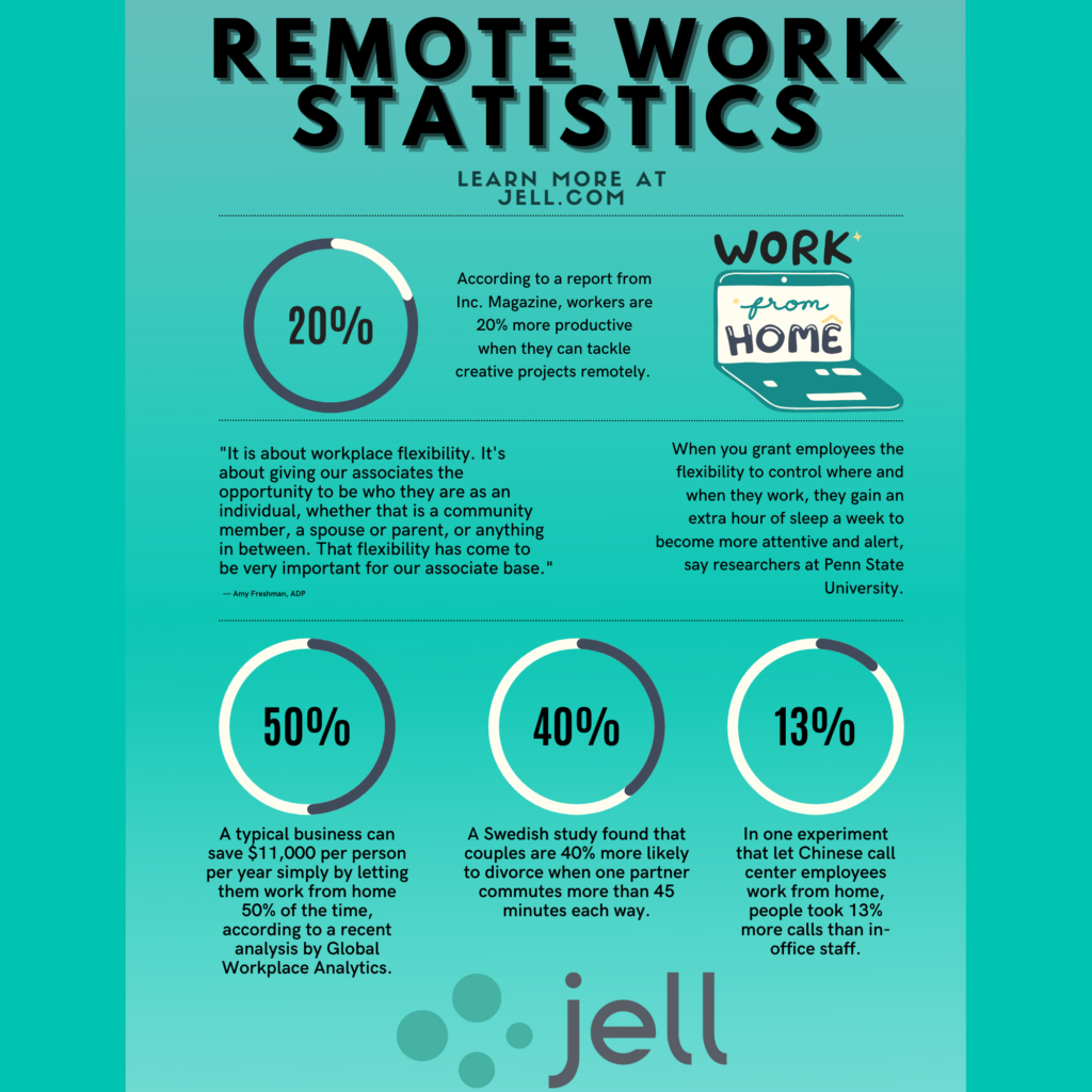 Can Employees Be More Productive From Home?