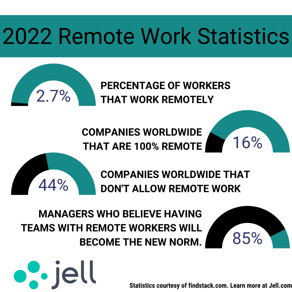 working remote statistics